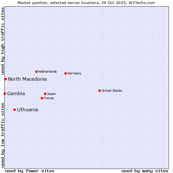 Market position of Lithuania vs. North Macedonia vs. Gambia