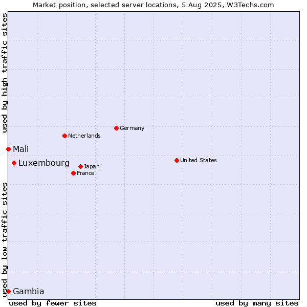 Market position of Luxembourg vs. Mali vs. Gambia