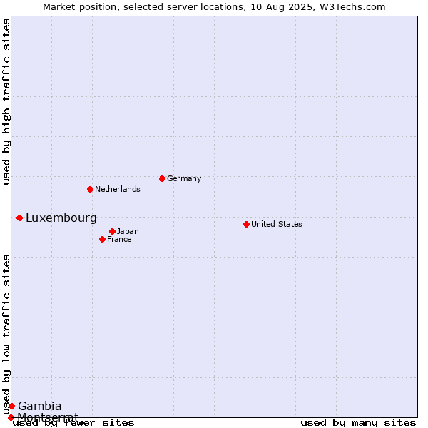 Market position of Luxembourg vs. Gambia vs. Montserrat
