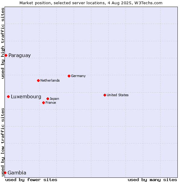Market position of Luxembourg vs. Paraguay vs. Gambia