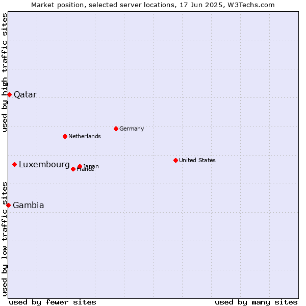 Market position of Luxembourg vs. Qatar vs. Gambia