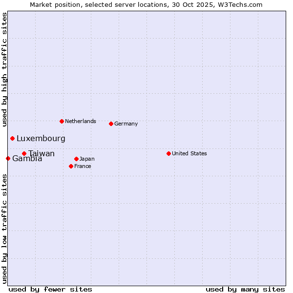 Market position of Taiwan vs. Luxembourg vs. Gambia