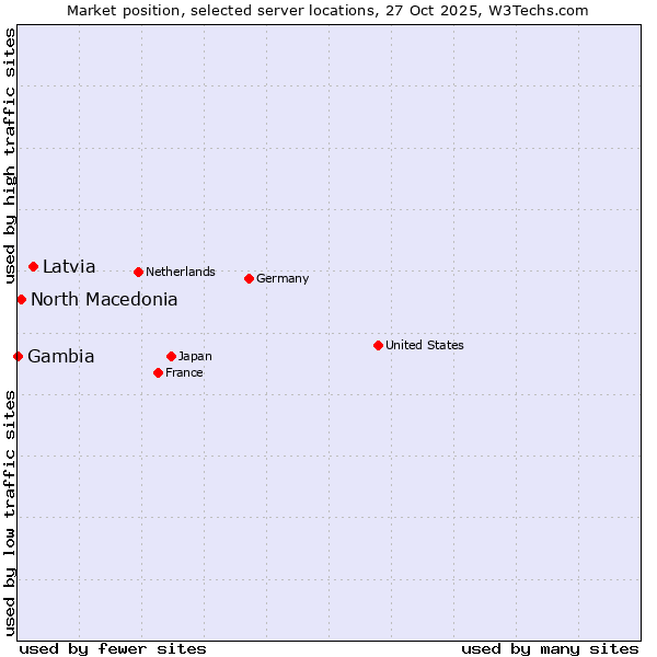 Market position of Latvia vs. North Macedonia vs. Gambia