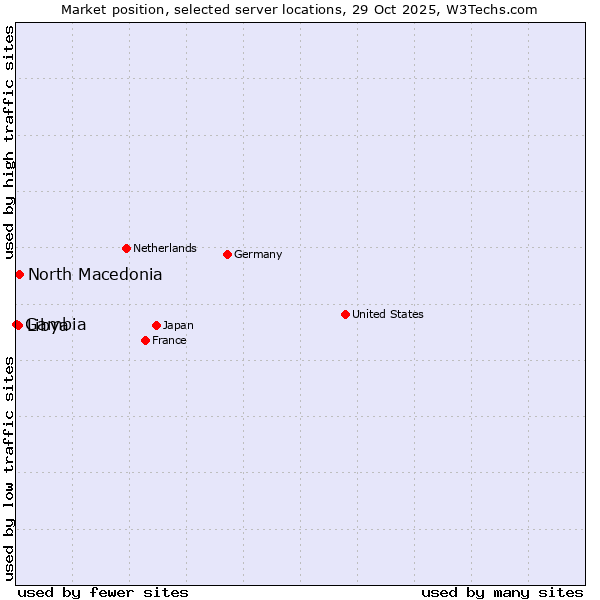 Market position of North Macedonia vs. Libya vs. Gambia