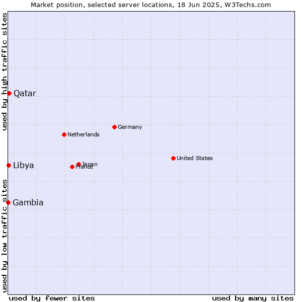 Market position of Qatar vs. Libya vs. Gambia