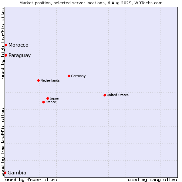 Market position of Paraguay vs. Morocco vs. Gambia