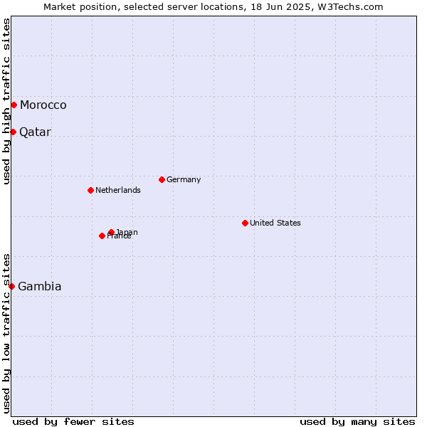 Market position of Morocco vs. Qatar vs. Gambia