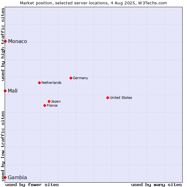 Market position of Monaco vs. Mali vs. Gambia