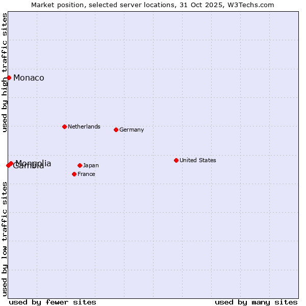 Market position of Mongolia vs. Monaco vs. Gambia