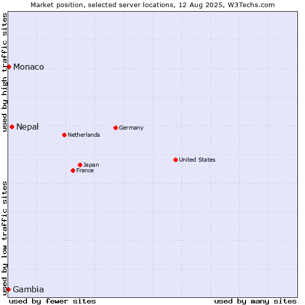 Market position of Nepal vs. Monaco vs. Gambia