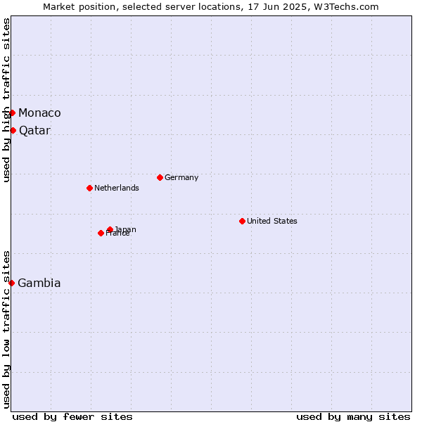 Market position of Qatar vs. Monaco vs. Gambia