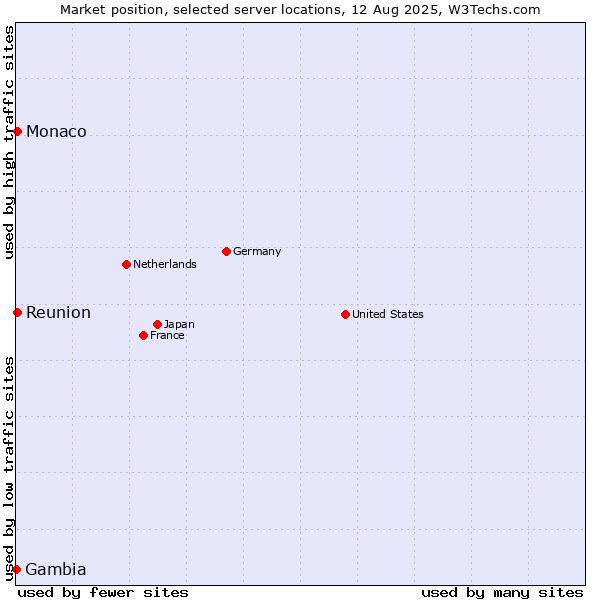 Market position of Reunion vs. Monaco vs. Gambia