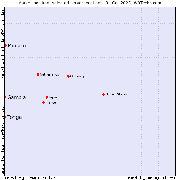 Market position of Monaco vs. Gambia vs. Tonga