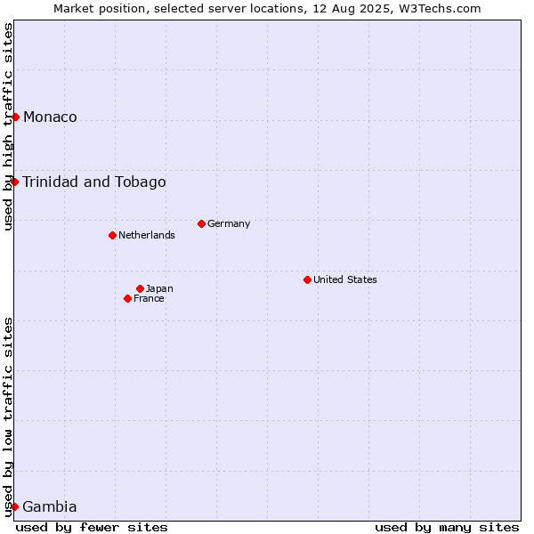 Market position of Monaco vs. Trinidad and Tobago vs. Gambia