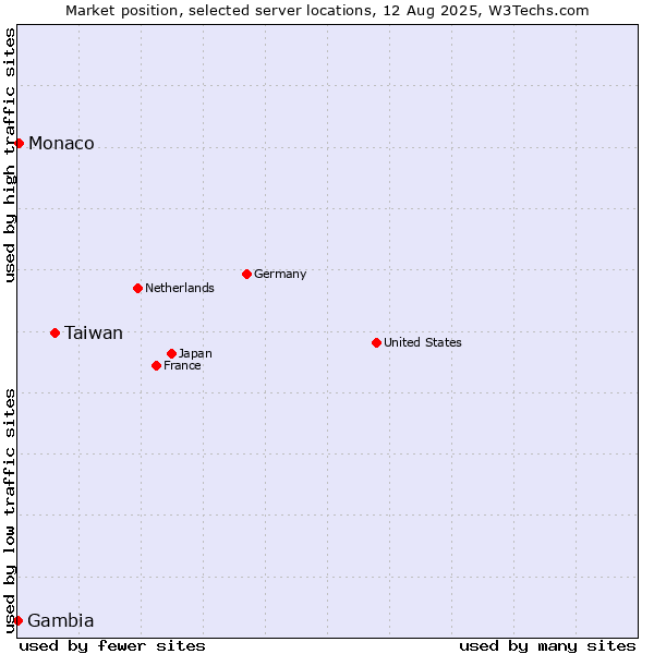 Market position of Taiwan vs. Monaco vs. Gambia