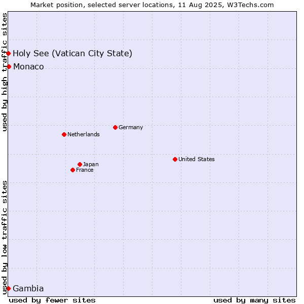 Market position of Monaco vs. Holy See (Vatican City State) vs. Gambia