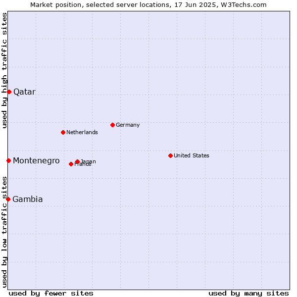 Market position of Qatar vs. Montenegro vs. Gambia