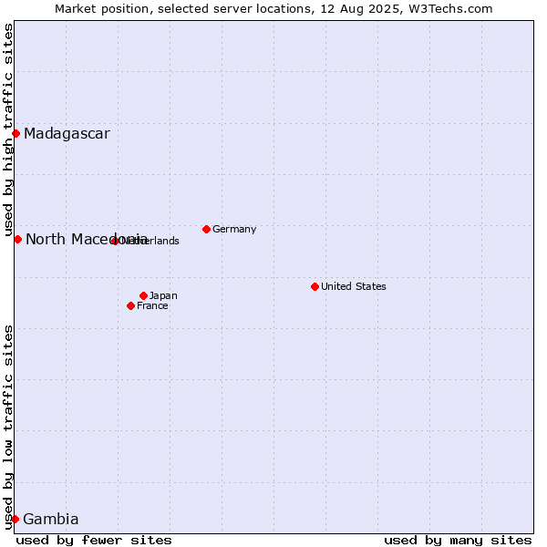 Market position of North Macedonia vs. Madagascar vs. Gambia