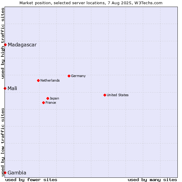 Market position of Madagascar vs. Mali vs. Gambia