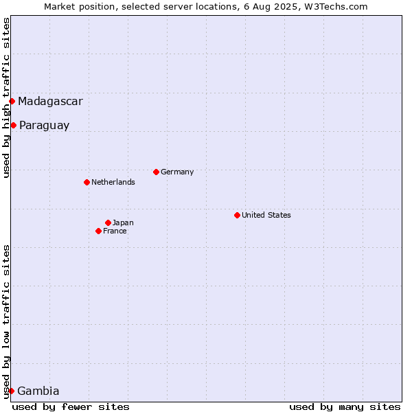 Market position of Paraguay vs. Madagascar vs. Gambia