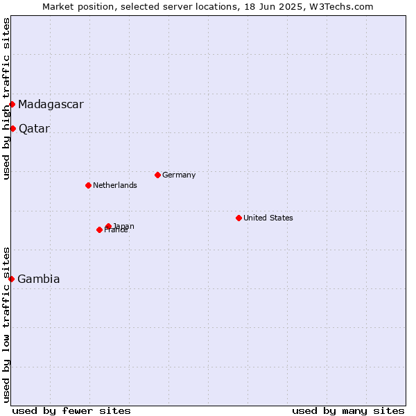 Market position of Qatar vs. Madagascar vs. Gambia