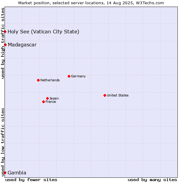 Market position of Madagascar vs. Holy See (Vatican City State) vs. Gambia