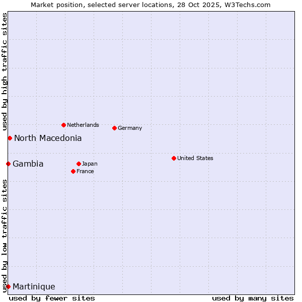 Market position of North Macedonia vs. Gambia vs. Martinique