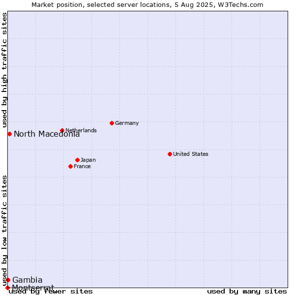 Market position of North Macedonia vs. Gambia vs. Montserrat