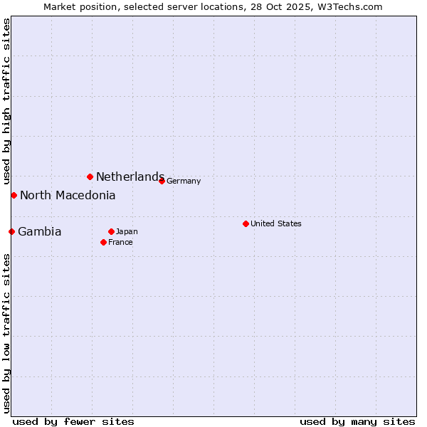 Market position of Netherlands and territories vs. North Macedonia vs. Gambia