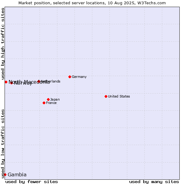 Market position of Norway vs. North Macedonia vs. Gambia