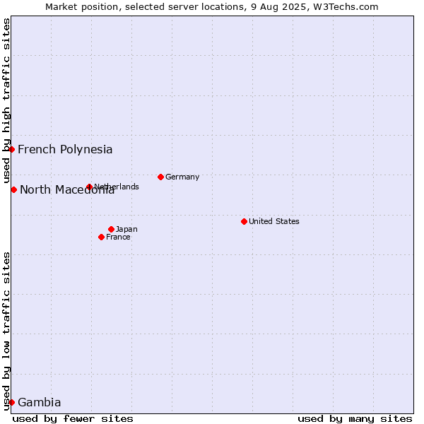 Market position of North Macedonia vs. French Polynesia vs. Gambia