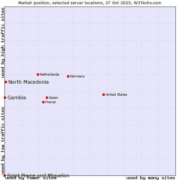 Market position of North Macedonia vs. Gambia vs. Saint Pierre and Miquelon