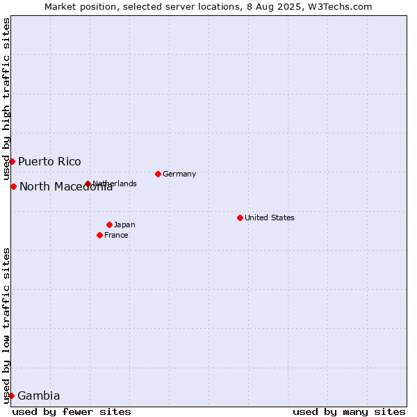 Market position of North Macedonia vs. Puerto Rico vs. Gambia