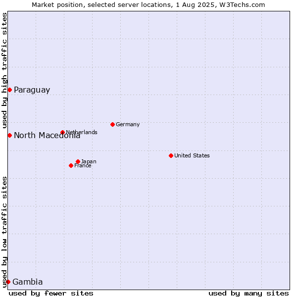 Market position of North Macedonia vs. Paraguay vs. Gambia