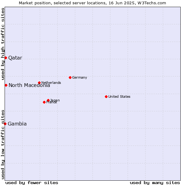 Market position of North Macedonia vs. Qatar vs. Gambia