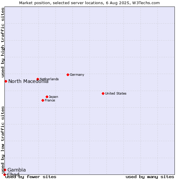 Market position of North Macedonia vs. Gambia vs. Chad