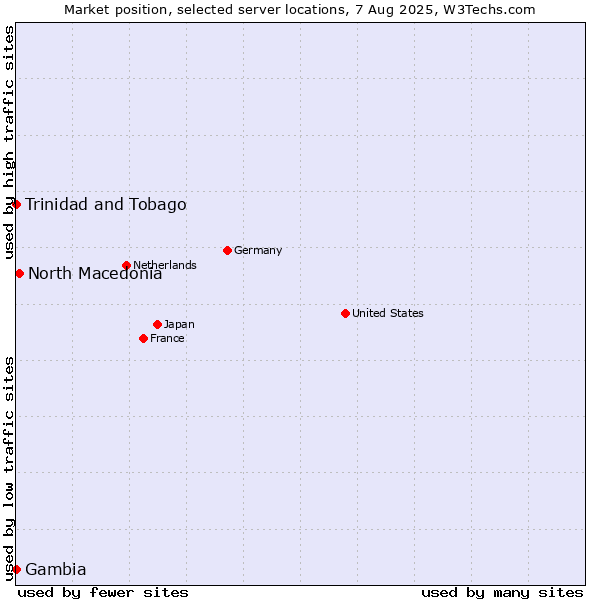Market position of North Macedonia vs. Trinidad and Tobago vs. Gambia
