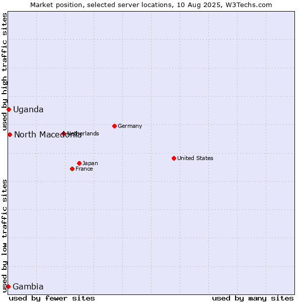 Market position of North Macedonia vs. Uganda vs. Gambia