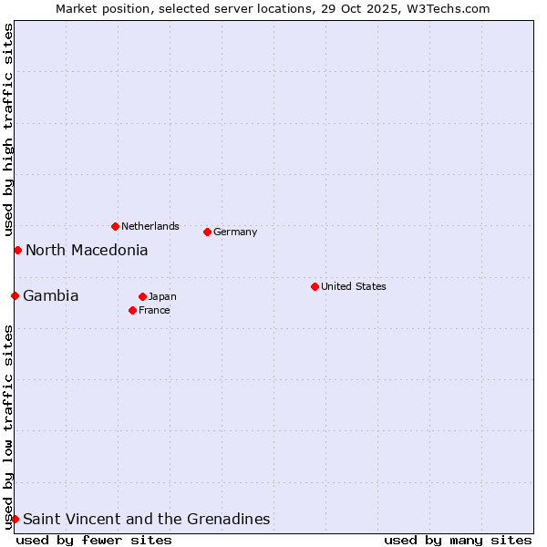 Market position of North Macedonia vs. Saint Vincent and the Grenadines vs. Gambia