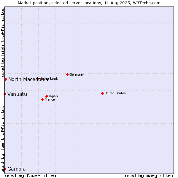 Market position of North Macedonia vs. Gambia vs. Vanuatu