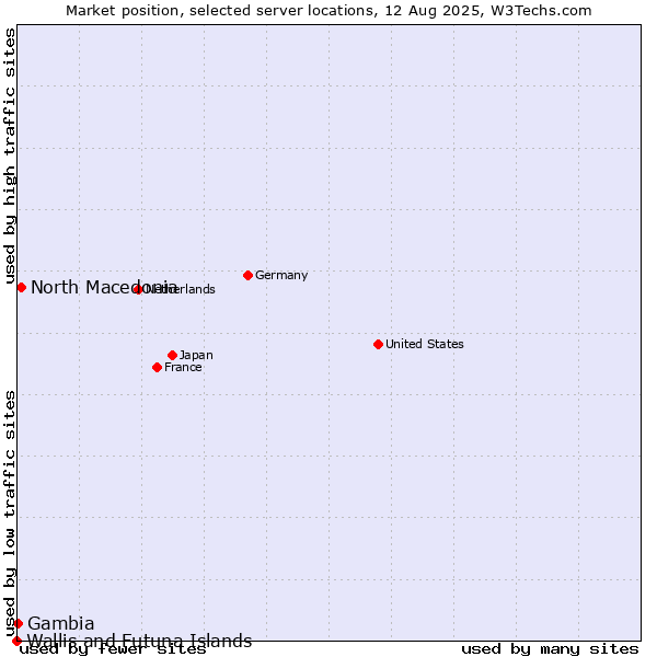 Market position of North Macedonia vs. Gambia vs. Wallis and Futuna Islands