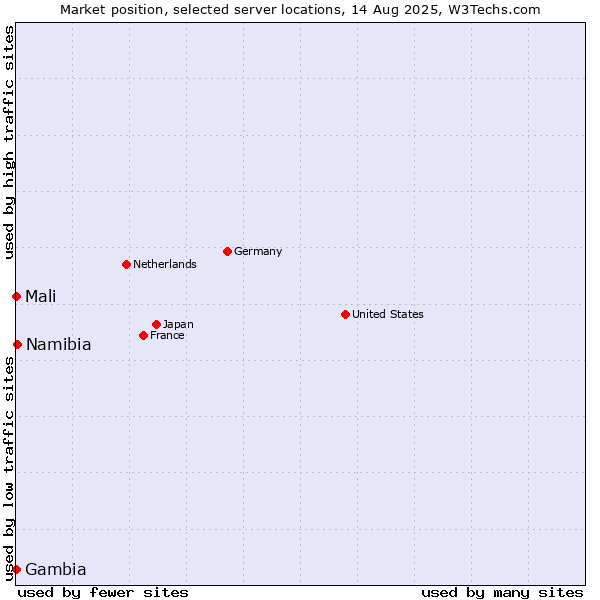 Market position of Namibia vs. Mali vs. Gambia