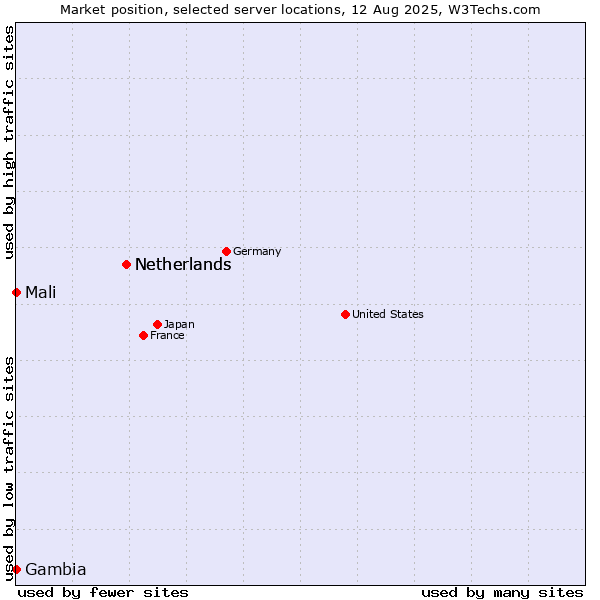 Market position of Netherlands vs. Mali vs. Gambia