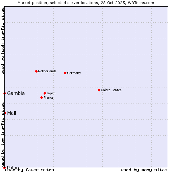 Market position of Mali vs. Gambia vs. Palau
