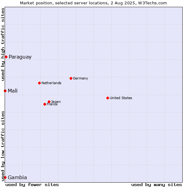 Market position of Paraguay vs. Mali vs. Gambia