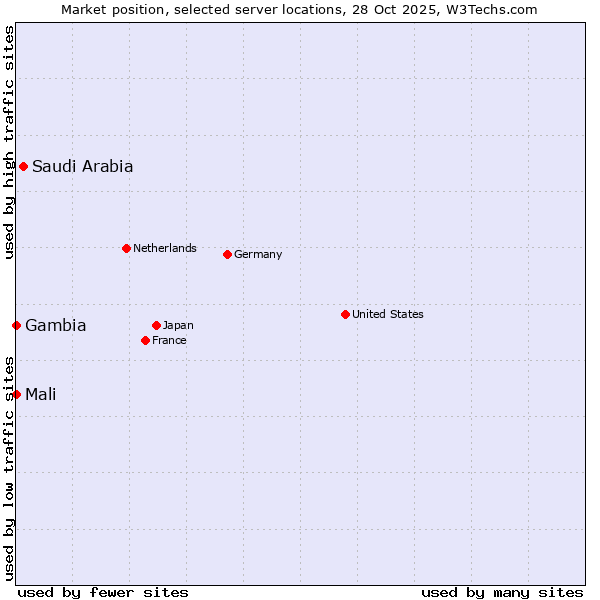 Market position of Saudi Arabia vs. Mali vs. Gambia