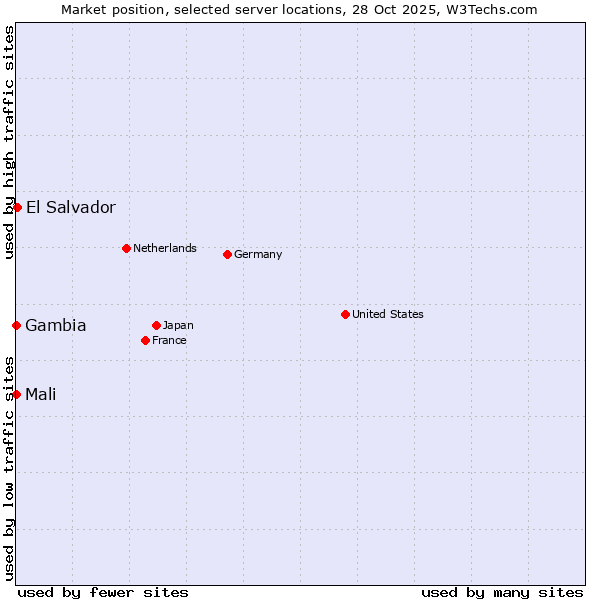 Market position of El Salvador vs. Mali vs. Gambia