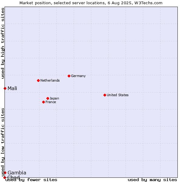 Market position of Mali vs. Gambia vs. Chad