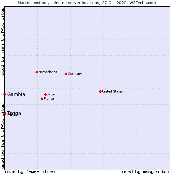 Market position of Mali vs. Gambia vs. Tonga