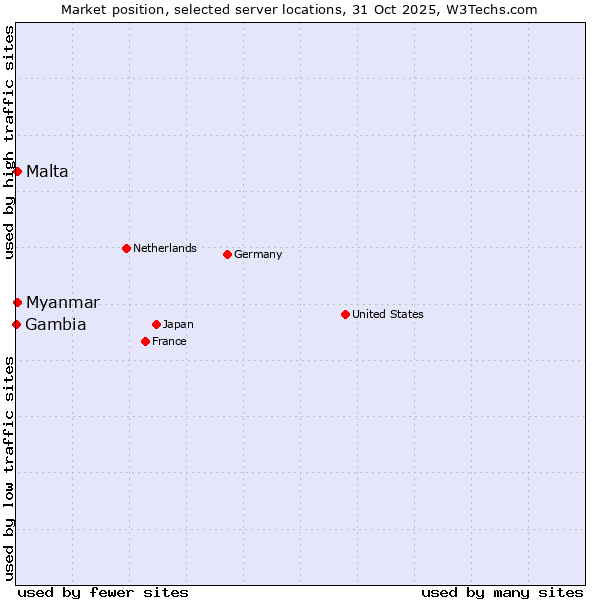 Market position of Myanmar vs. Malta vs. Gambia